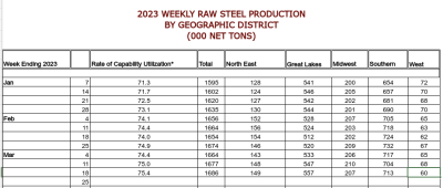 2023_Raw_Steel_Production _20230318.png