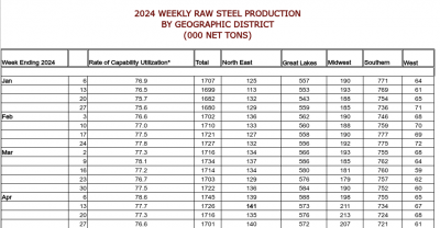 Weekly_Steel_Production_2024.png